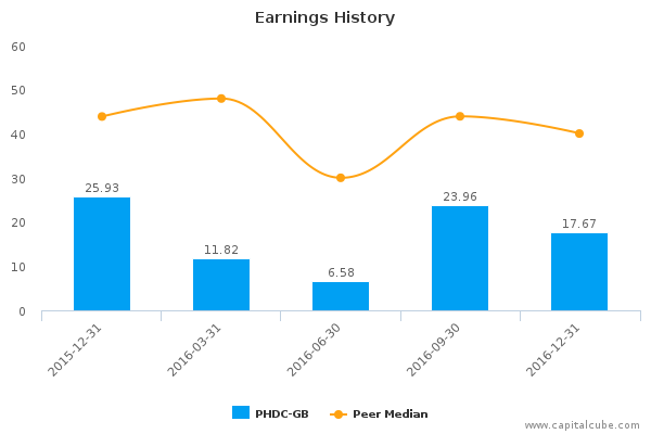 Earnings History Earnings History