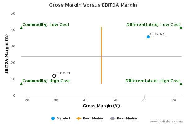 Gross Margin Versus EBITDA Margin Gross Margin Versus EBITDA Margin