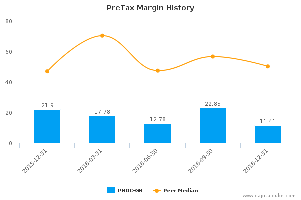 PreTax Margin History PreTax Margin History