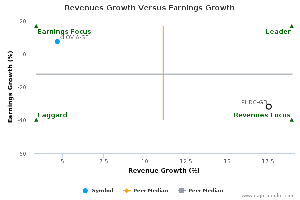 Revenues Growth Versus Earnings Growth Revenues Growth Versus Earnings Growth
