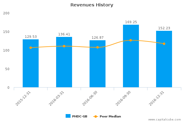 Revenues History Revenues History