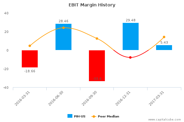 EBIT Margin History EBIT Margin History