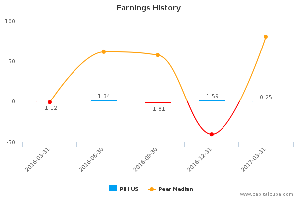 Earnings History Earnings History