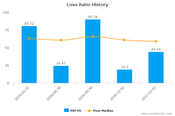 Loss Ratio History Loss Ratio History