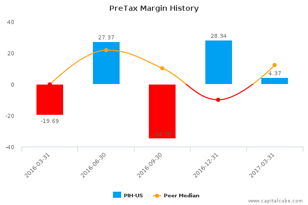 PreTax Margin History PreTax Margin History