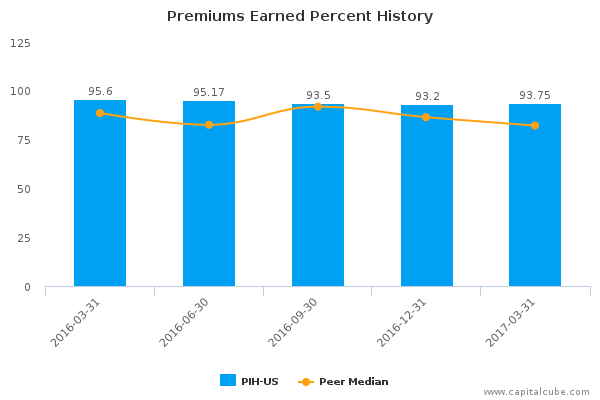 Premiums Earned Percent History Premiums Earned Percent History