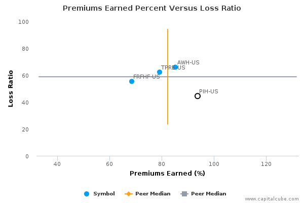 Premiums Earned Percent Versus Loss Ratio Premiums Earned Percent Versus Loss Ratio