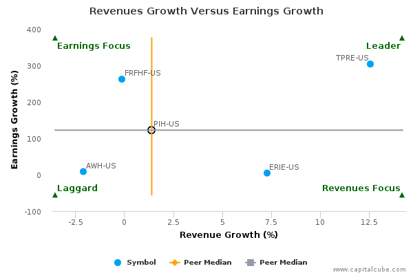 Revenues Growth Versus Earnings Growth Revenues Growth Versus Earnings Growth