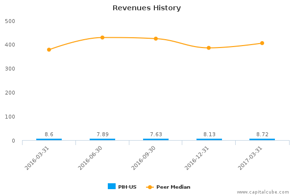 Revenues History Revenues History