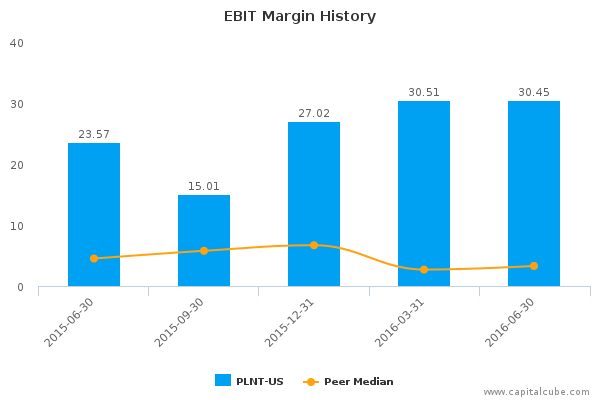 EBIT Margin History EBIT Margin History