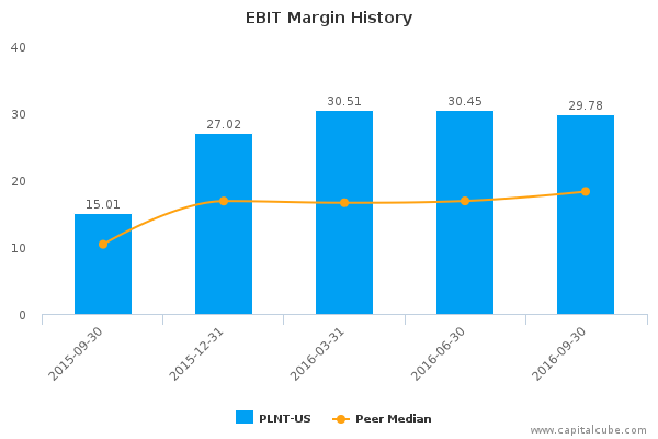 EBIT Margin History EBIT Margin History