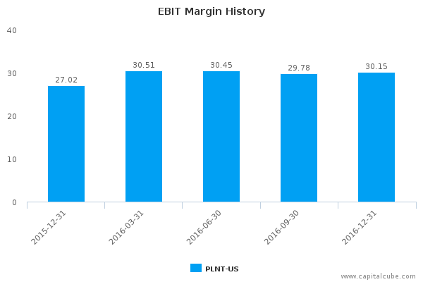 EBIT Margin History EBIT Margin History