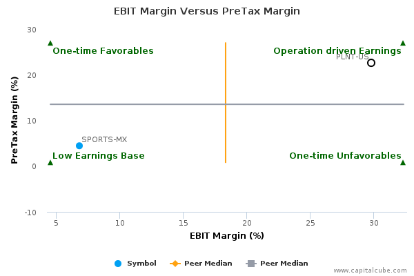 EBIT Margin Versus PreTax Margin EBIT Margin Versus PreTax Margin