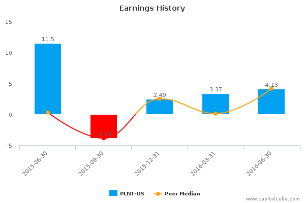 Earnings History Earnings History