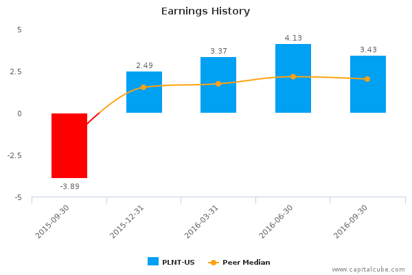 Earnings History Earnings History