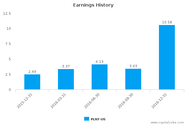 Earnings History Earnings History