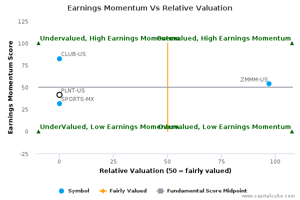 Earnings Momentum Vs Relative Valuation Earnings Momentum Vs Relative Valuation