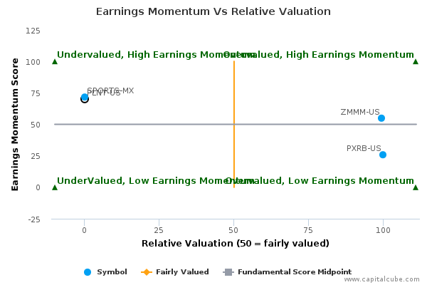 Earnings Momentum Vs Relative Valuation Earnings Momentum Vs Relative Valuation