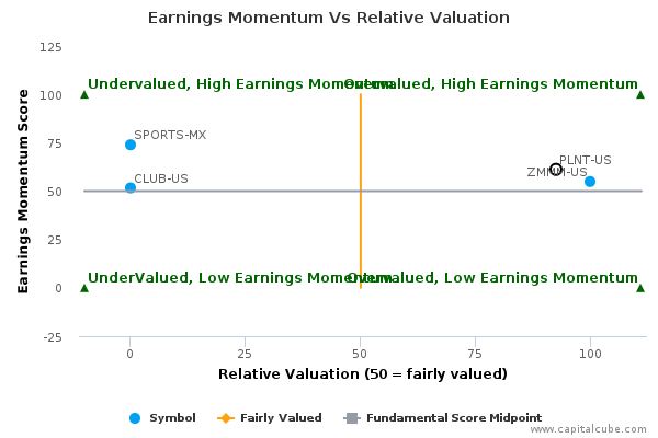 Earnings Momentum Vs Relative Valuation Earnings Momentum Vs Relative Valuation