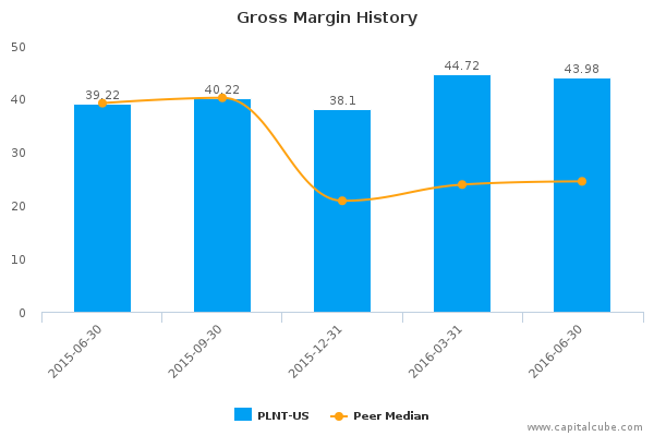 Gross Margin History Gross Margin History