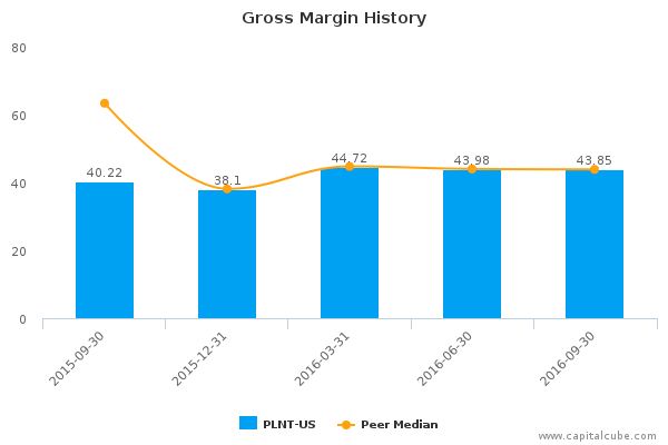 Gross Margin History Gross Margin History