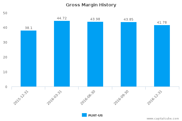 Gross Margin History Gross Margin History
