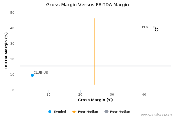 Gross Margin Versus EBITDA Margin Gross Margin Versus EBITDA Margin