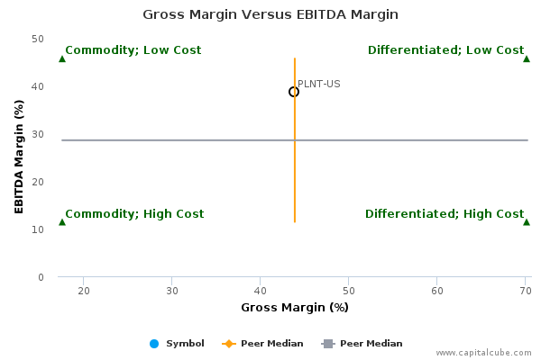 Gross Margin Versus EBITDA Margin Gross Margin Versus EBITDA Margin