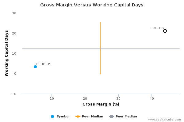 Gross Margin Versus Working Capital Days Gross Margin Versus Working Capital Days