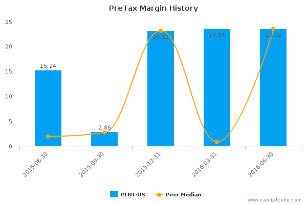PreTax Margin History PreTax Margin History