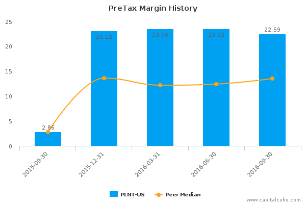 PreTax Margin History PreTax Margin History
