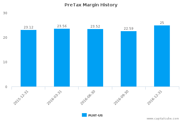 PreTax Margin History PreTax Margin History