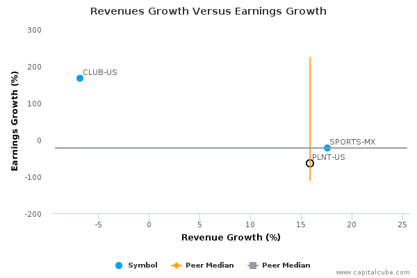 Revenues Growth Versus Earnings Growth Revenues Growth Versus Earnings Growth
