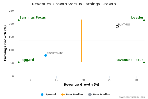 Revenues Growth Versus Earnings Growth Revenues Growth Versus Earnings Growth