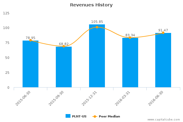 Revenues History Revenues History