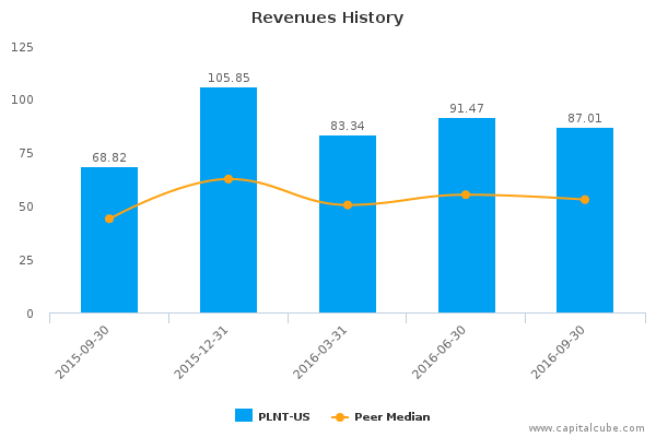 Revenues History Revenues History