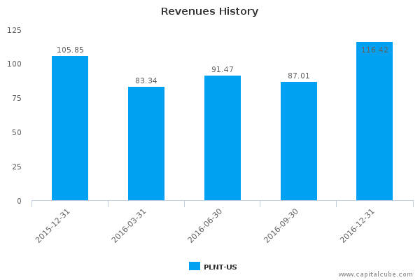 Revenues History Revenues History