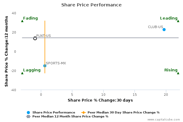 Share Price Performance Share Price Performance