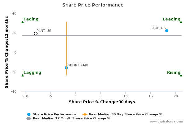 Share Price Performance Share Price Performance