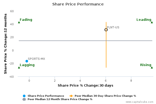 Share Price Performance Share Price Performance
