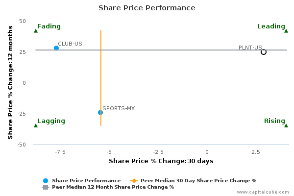 Share Price Performance Share Price Performance