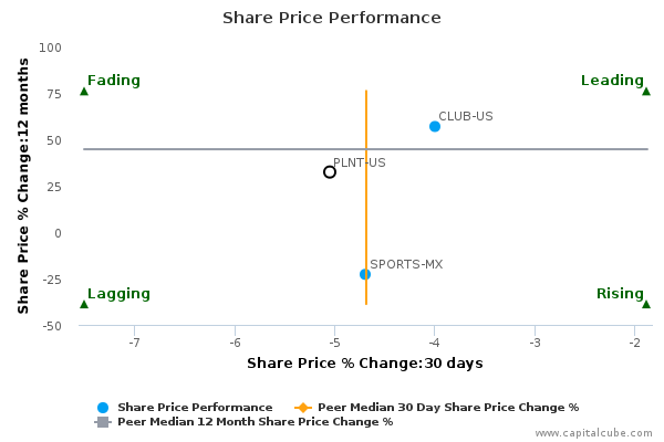 Share Price Performance Share Price Performance
