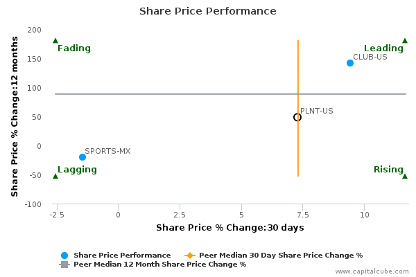 Share Price Performance Share Price Performance