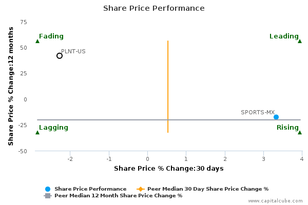 Share Price Performance Share Price Performance