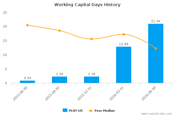 Working Capital Days History Working Capital Days History