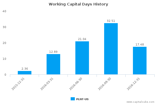 Working Capital Days History Working Capital Days History