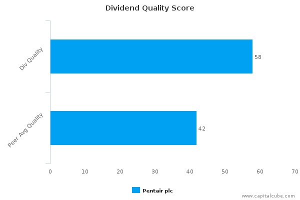 Dividend Quality Score Dividend Quality Score