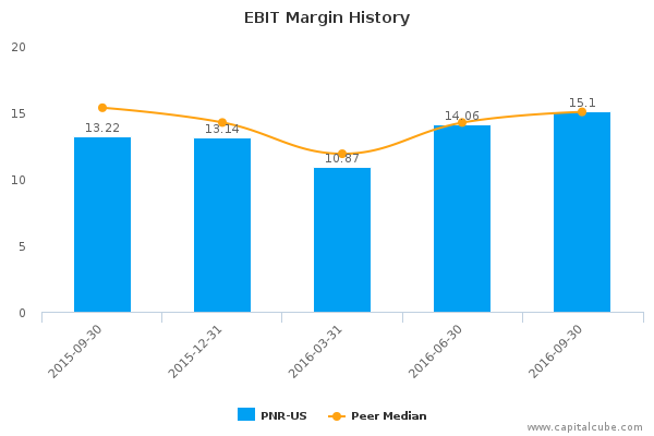 EBIT Margin History EBIT Margin History