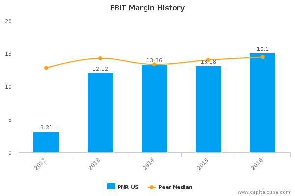 EBIT Margin History EBIT Margin History