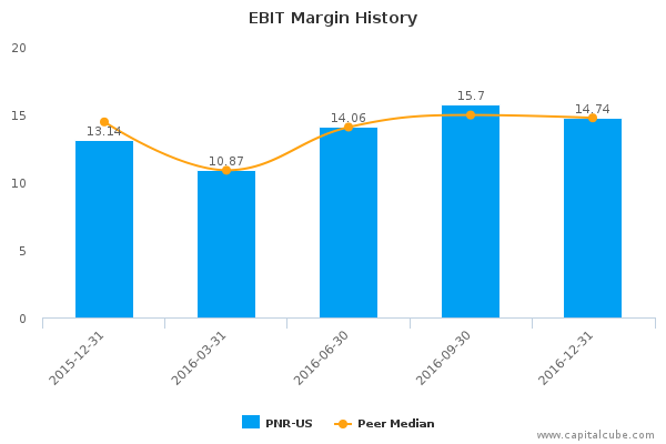 EBIT Margin History EBIT Margin History